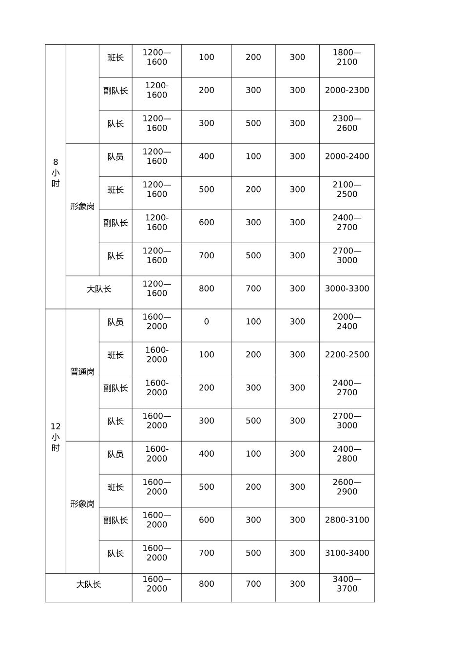 保安公司薪酬管理制度_第2页