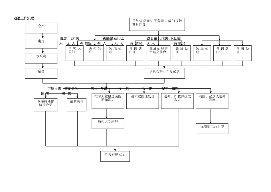 保安工作流程图_第1页