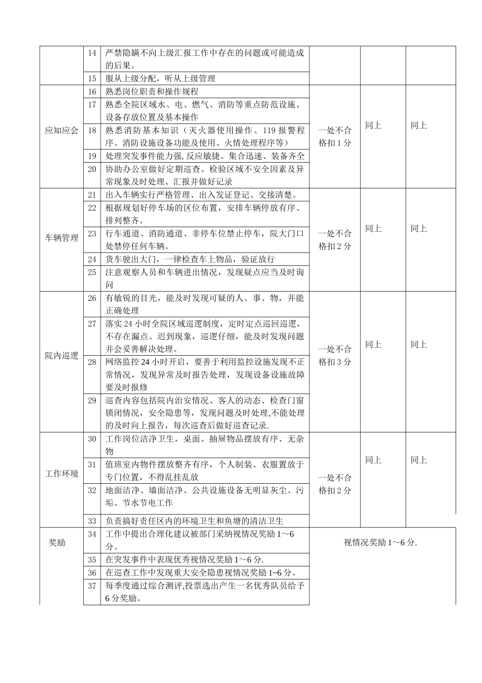 保安部工作量化考评细则_第2页