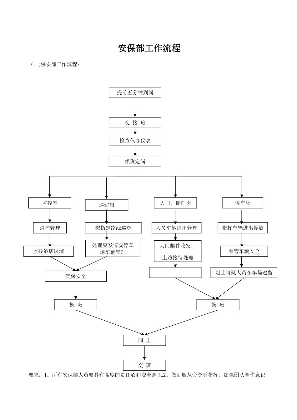 保安部工作流程图_第1页