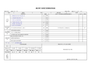 保安部经理绩效考核表