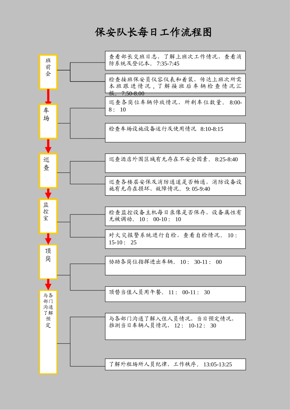 保安队长每日工作流程表_第1页