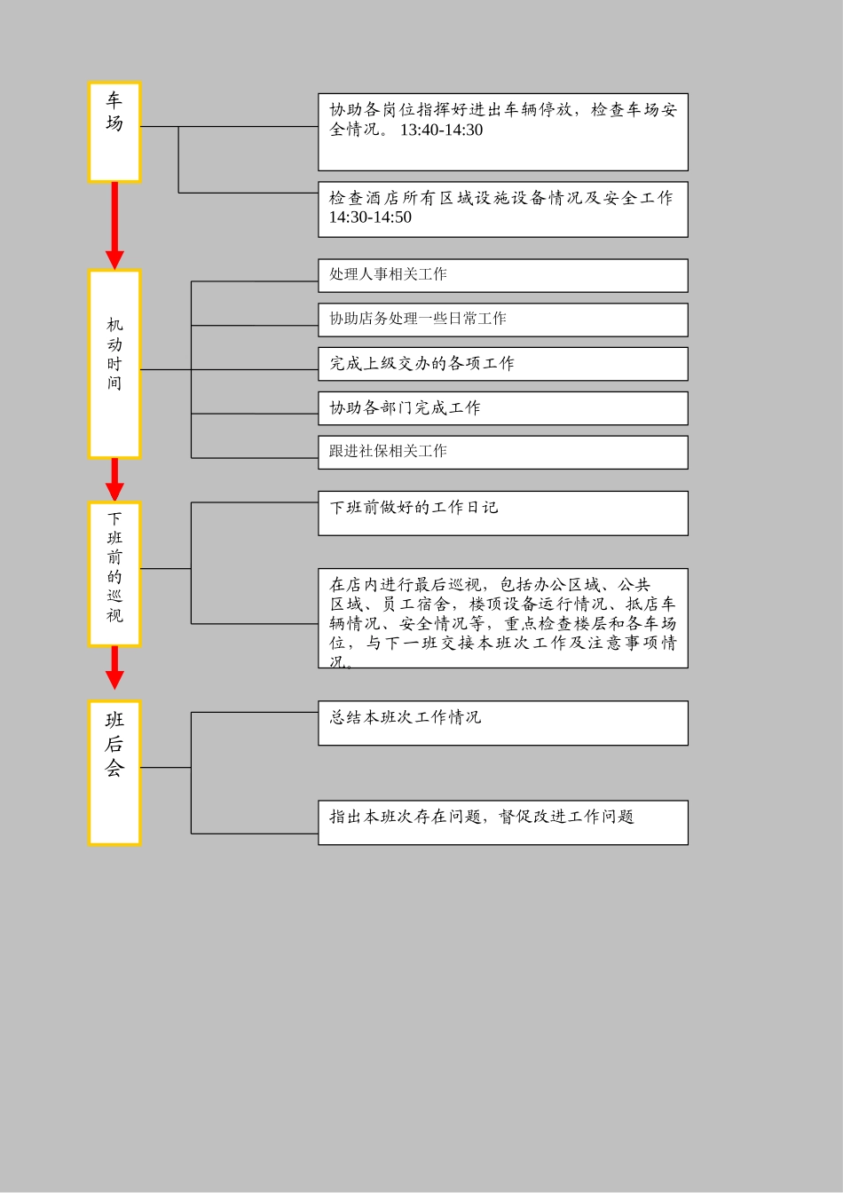 保安队长每日工作流程表_第3页