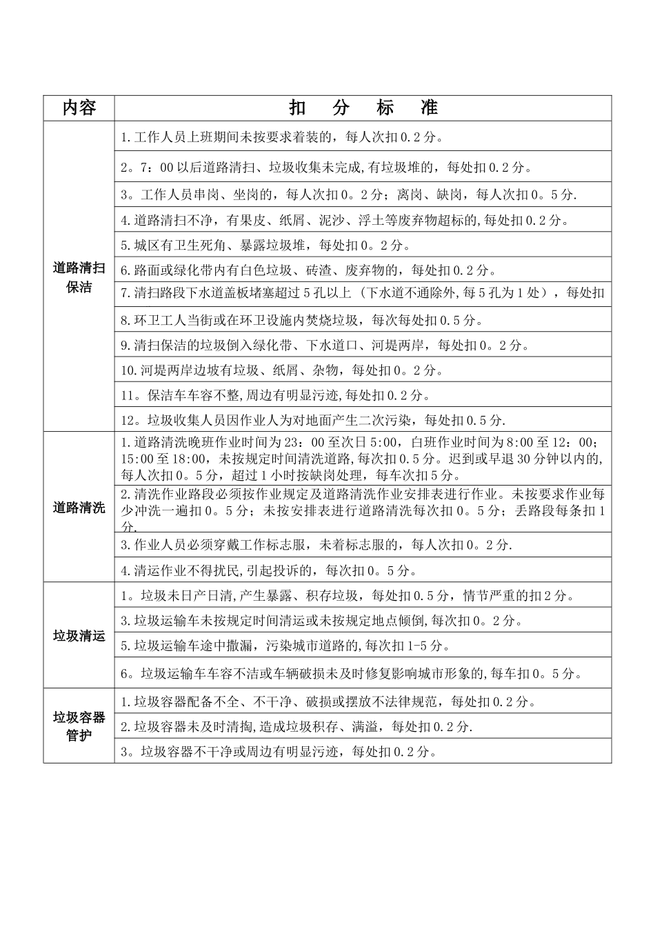 保洁公司清扫保洁工作考核评分细则_第2页