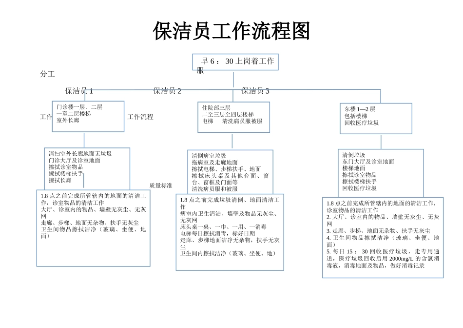 保洁员工作流程图_第1页