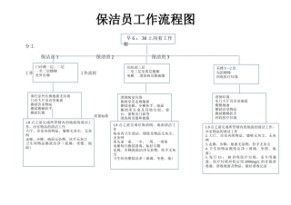 保洁员工作流程图