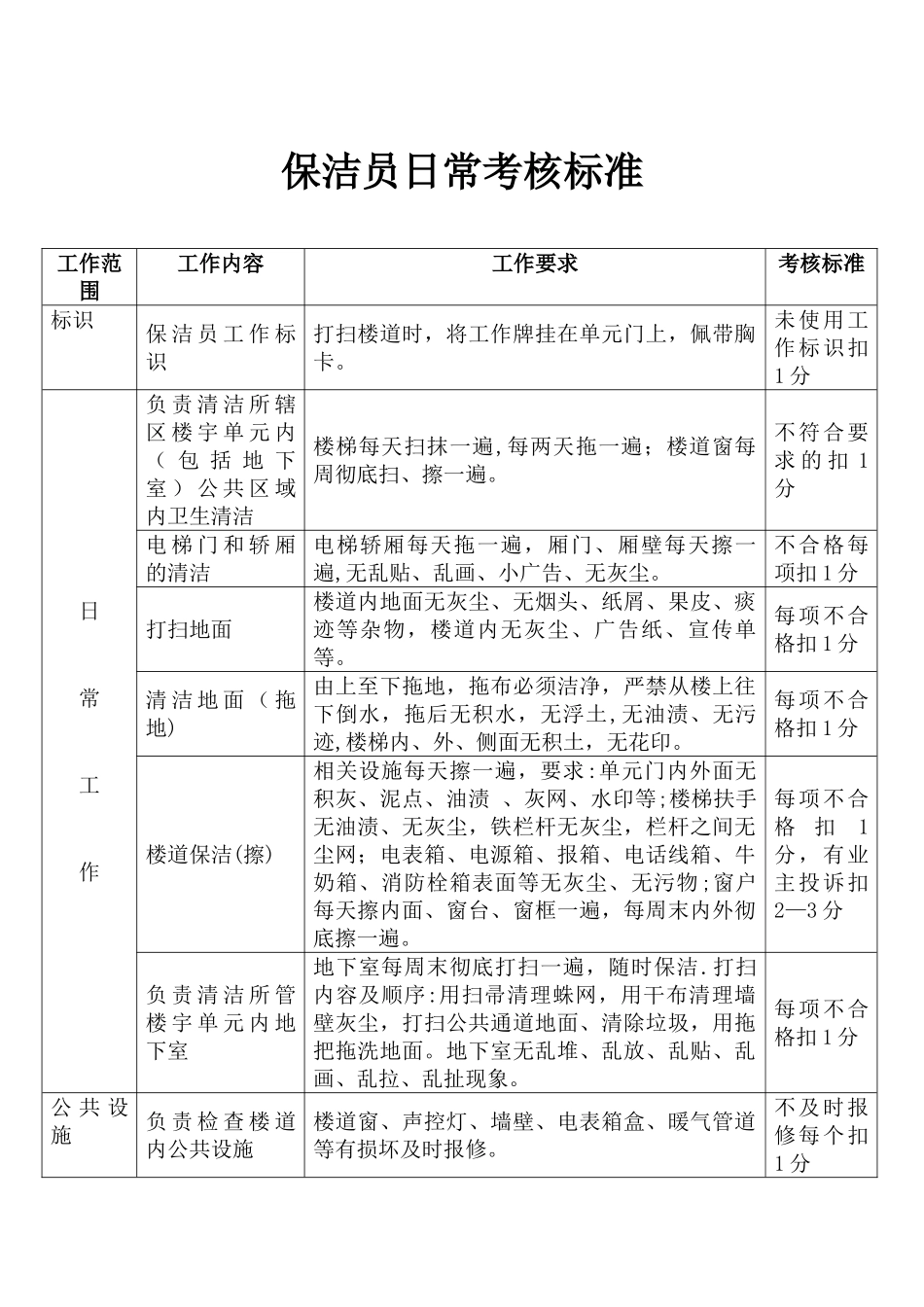 保洁员日常考核标准_第1页