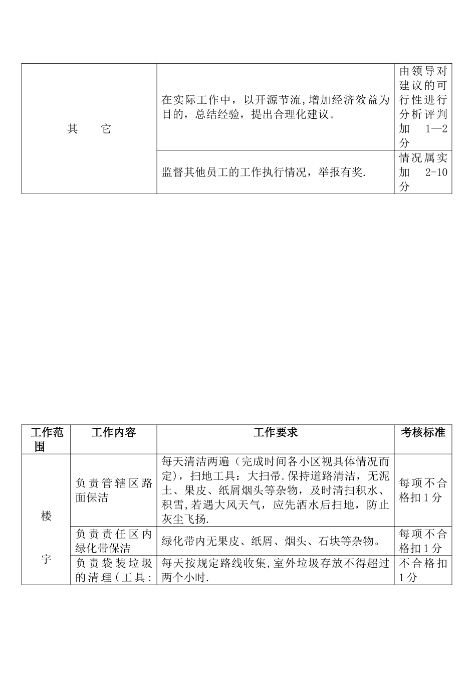 保洁员日常考核标准_第2页