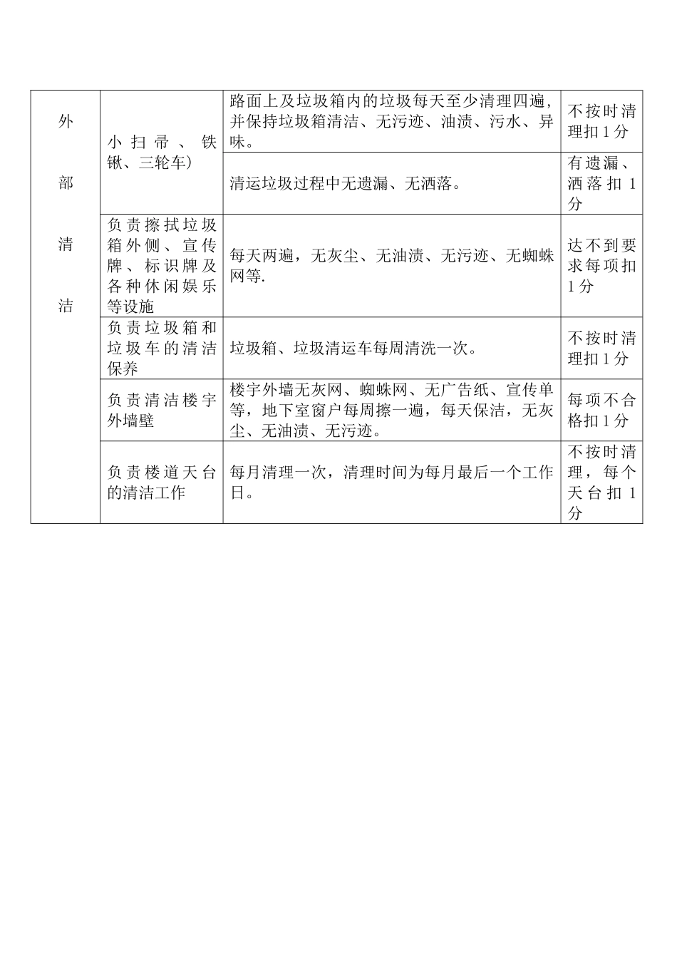 保洁员日常考核标准_第3页