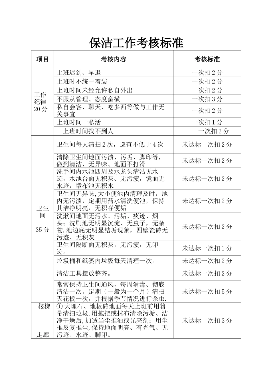 保洁员绩效考核表_第1页