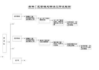 保洁工作流程图