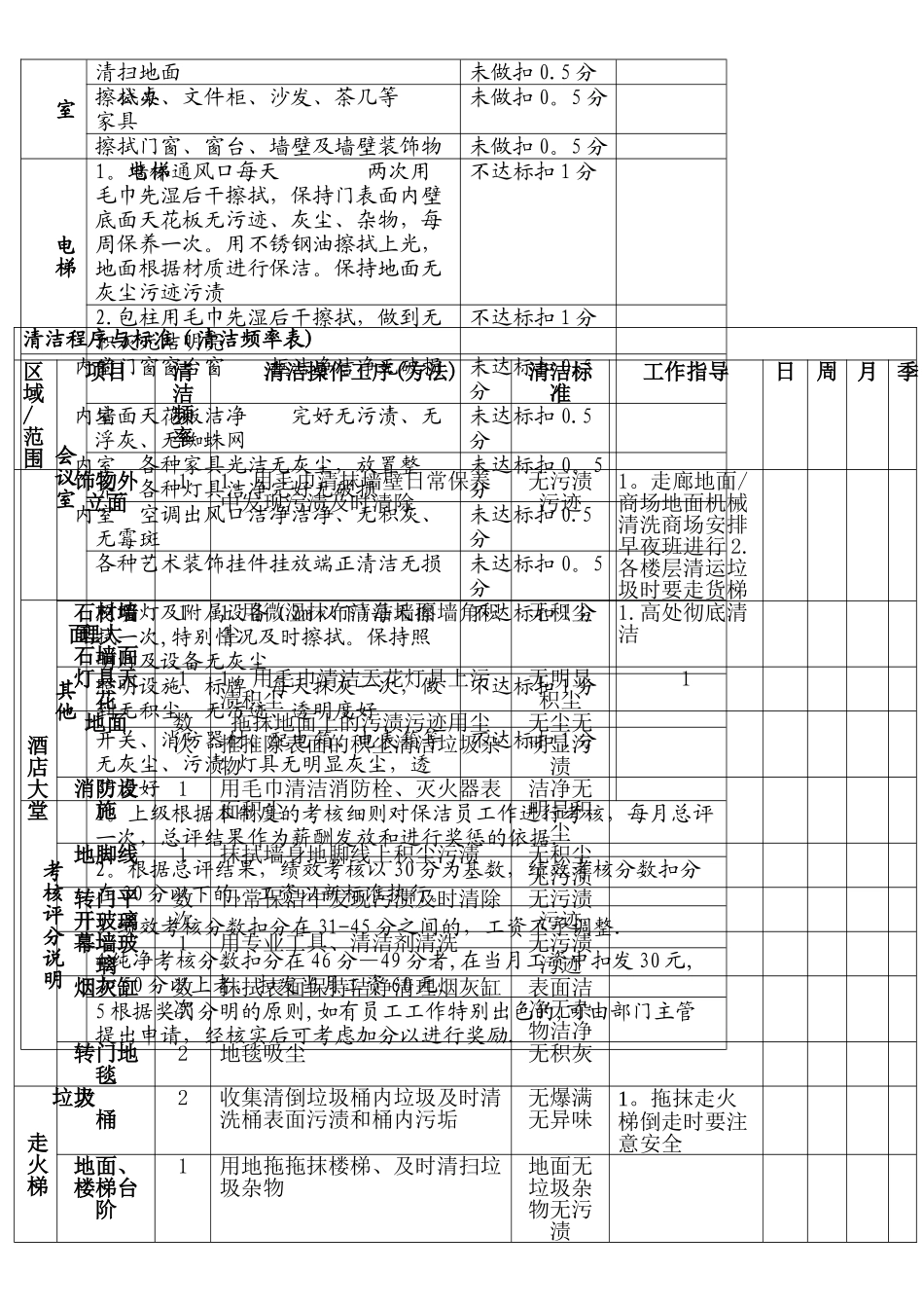 保洁工作考核标准_第2页