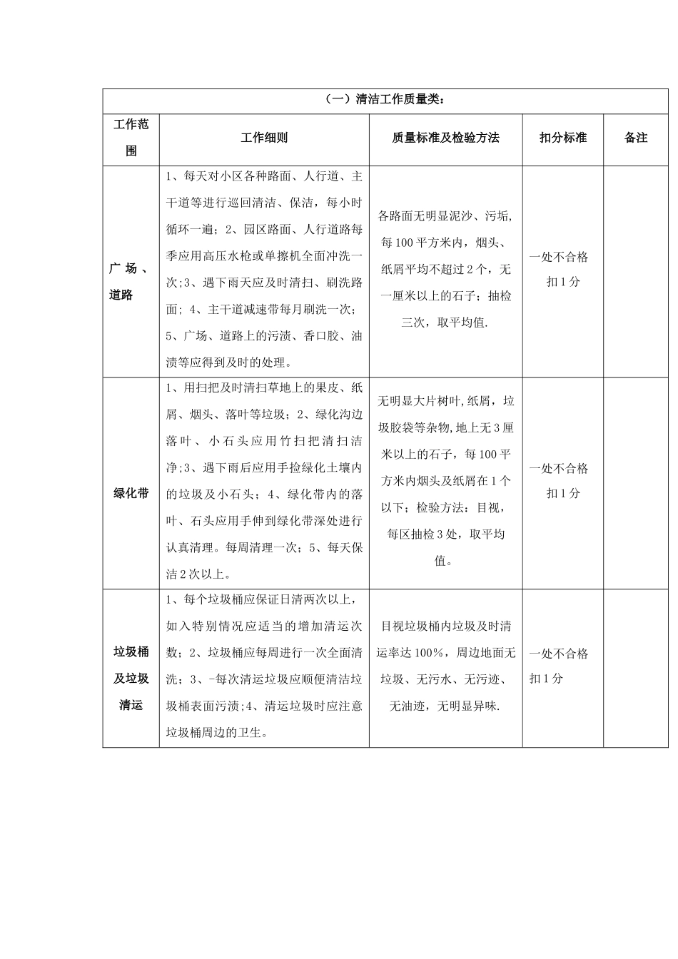 保洁服务管理考核细则与标准_第1页