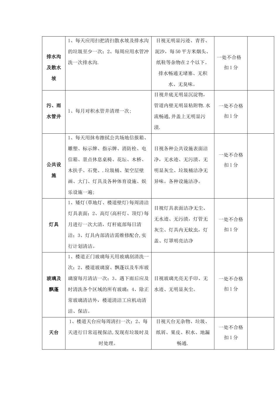 保洁服务管理考核细则与标准_第2页
