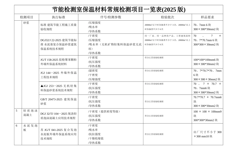 保温材料入场复验项目一览表_第2页
