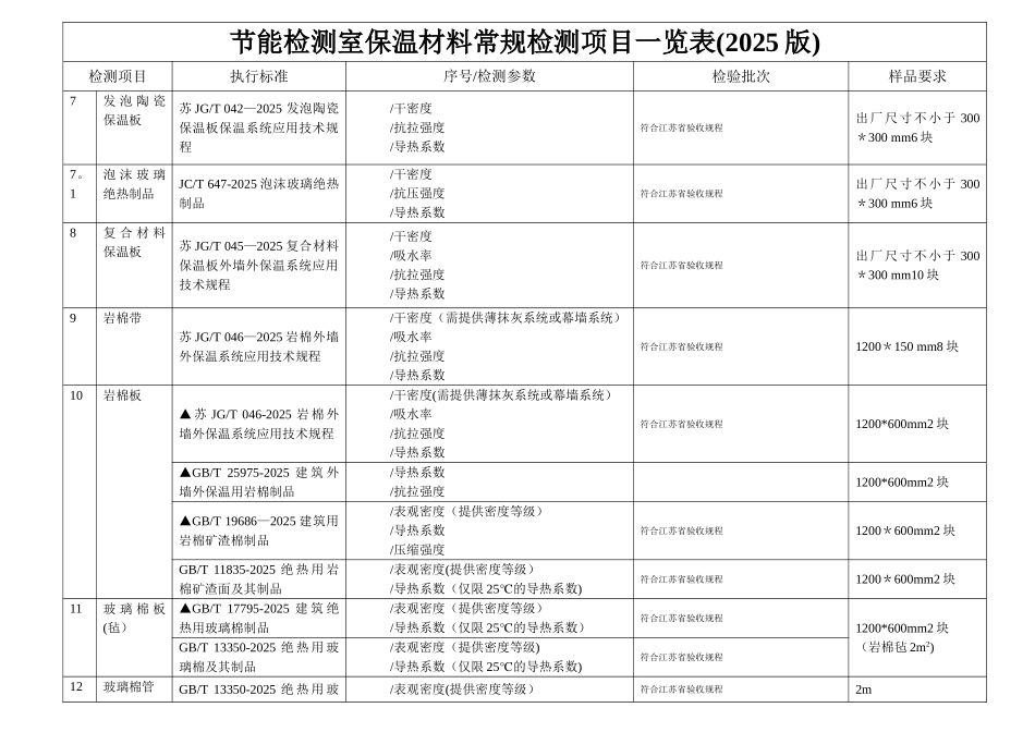 保温材料入场复验项目一览表_第3页