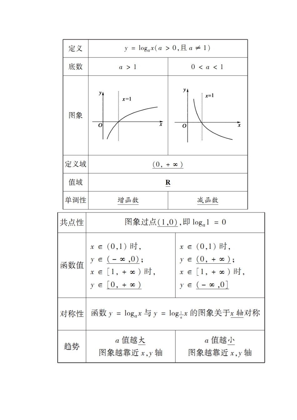 高中数学 第二章 基本初等函数（Ⅰ）2.2 对数函数 2.2.2 第1课时 对数函数的图象与性质学案（含解析）新人教A版必修1-新人教A版高一必修1数学学案_第2页