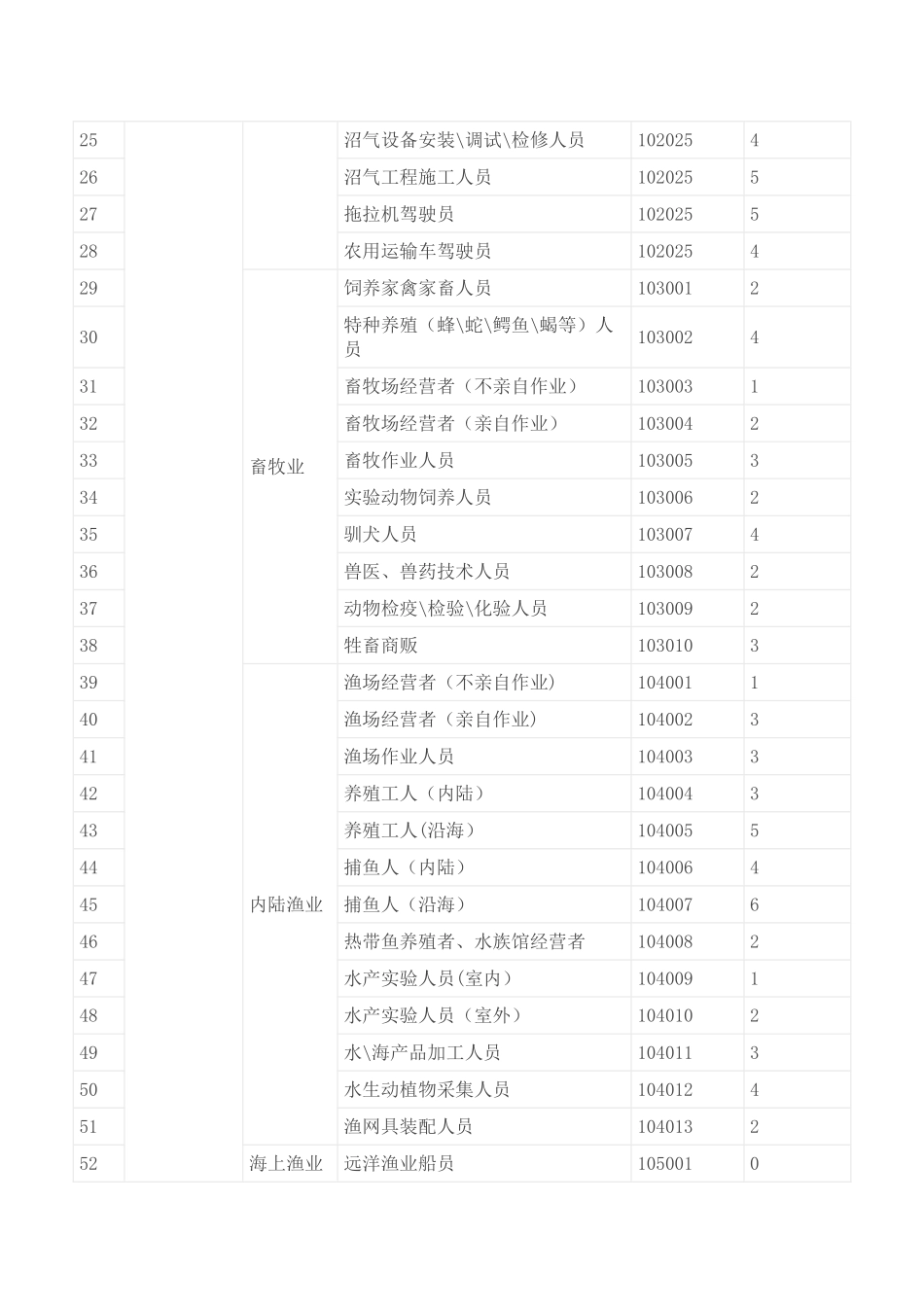 保险职业分类表_第2页