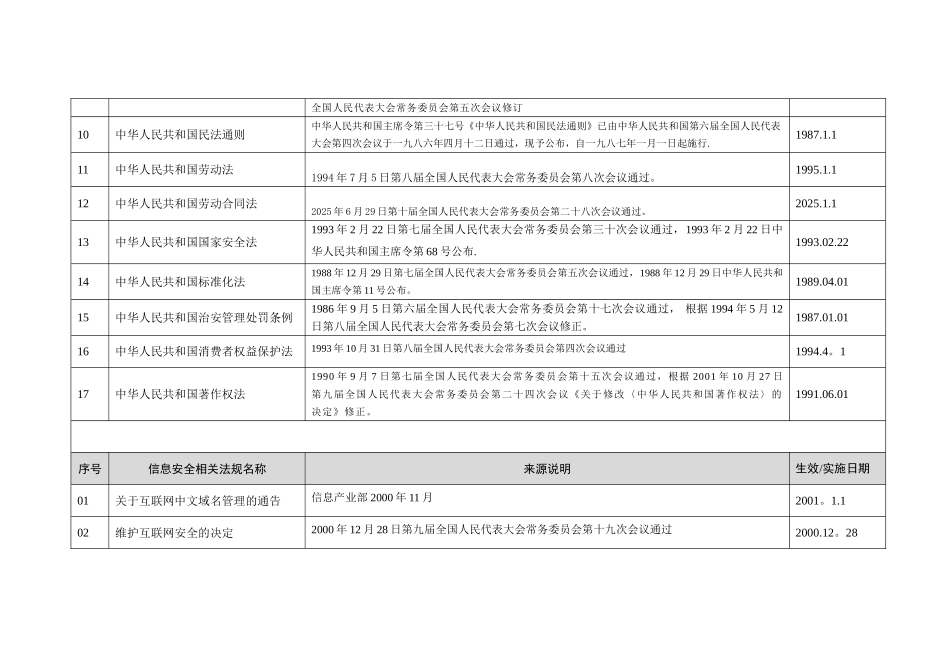 信息安全法律法规清单_第2页