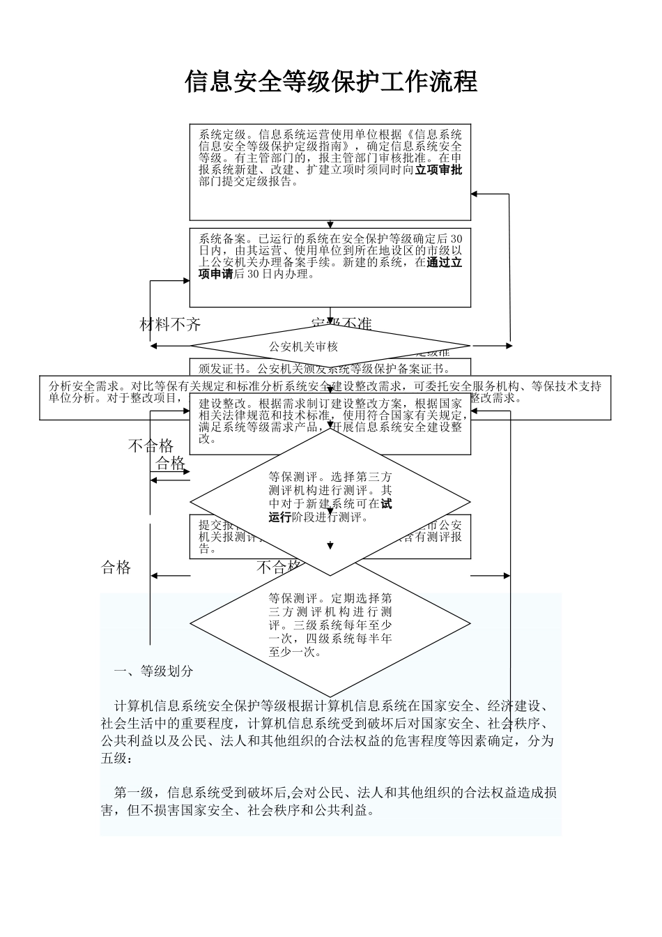 信息安全等级保护工作流程图_第1页