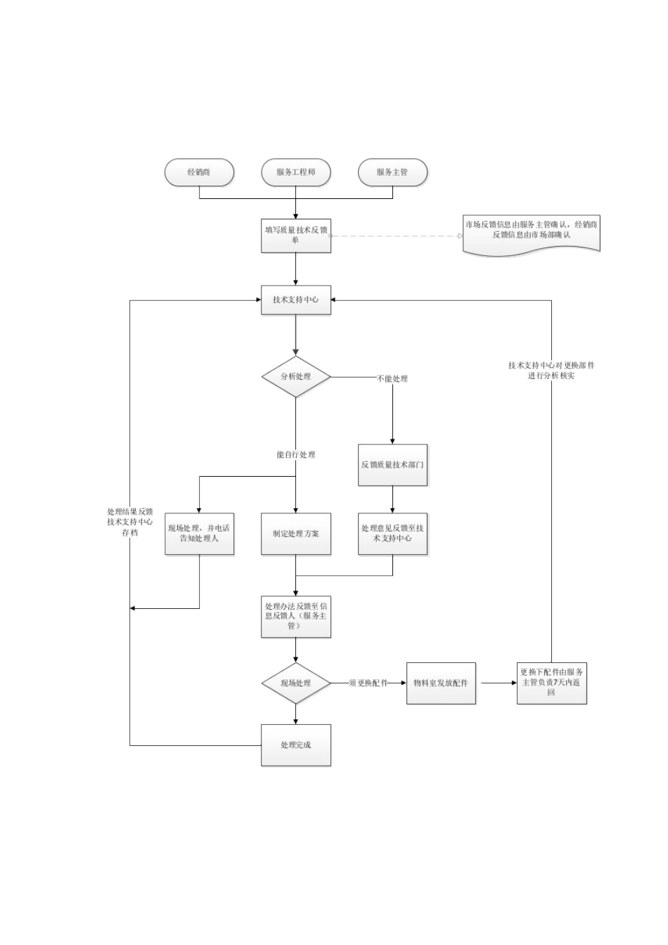 信息快速反馈制度_第3页