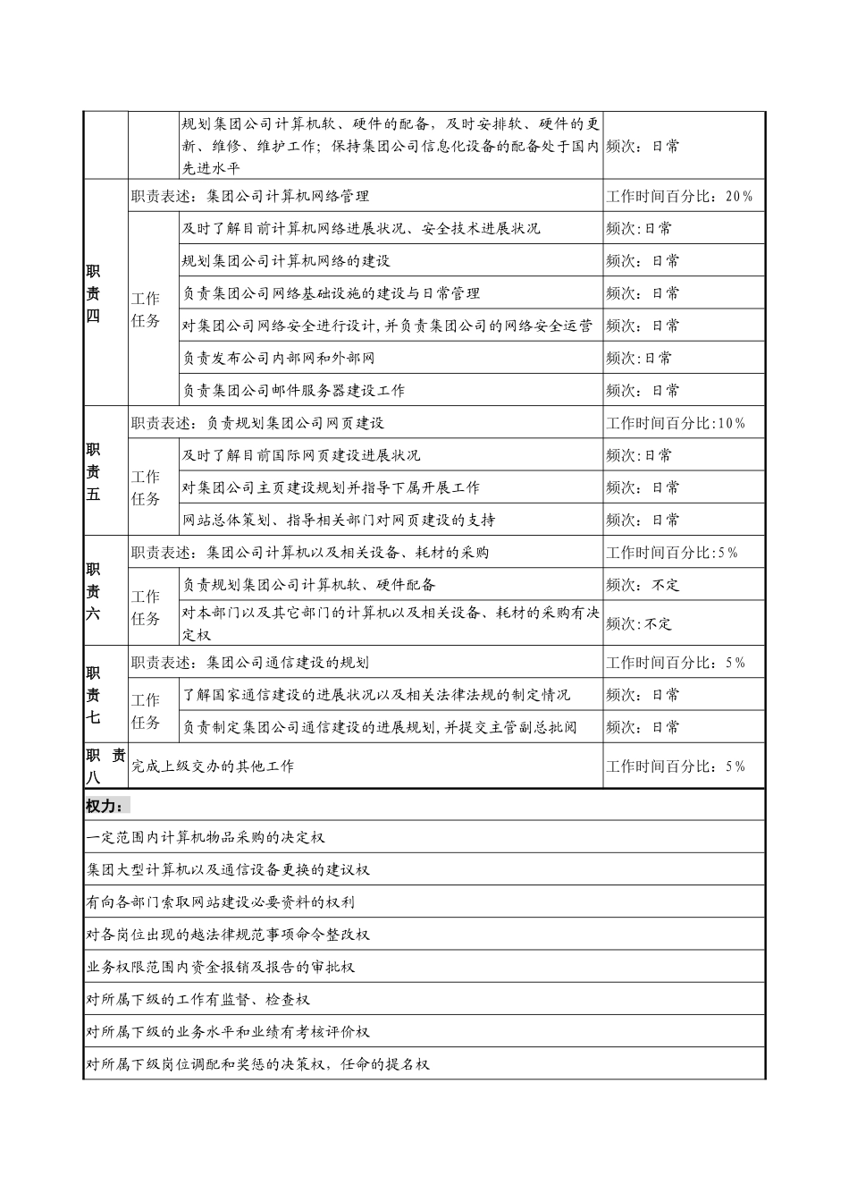 信息技术部经理岗位说明书_第2页