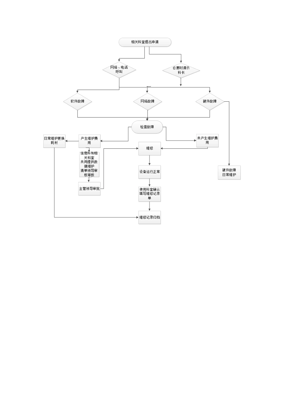 信息科岗位职责及流程图_第3页