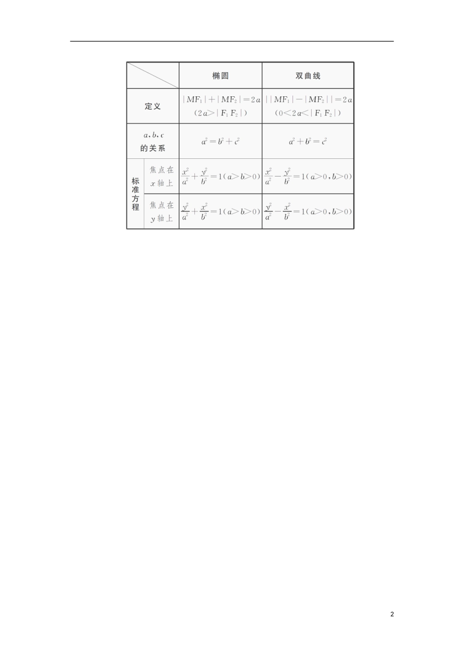 高中数学 第二章 圆锥曲线与方程 2.2.1 双曲线及其标准方程预习导学案 新人教B版选修1-1-新人教B版高二选修1-1数学学案_第2页