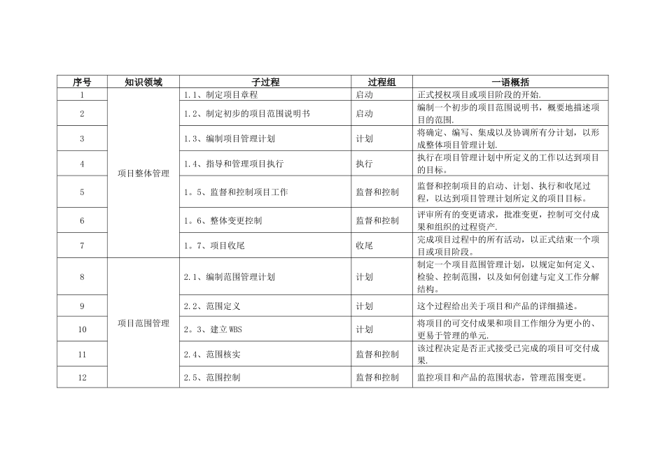 信息系统项目管理师——44个子过程_第1页