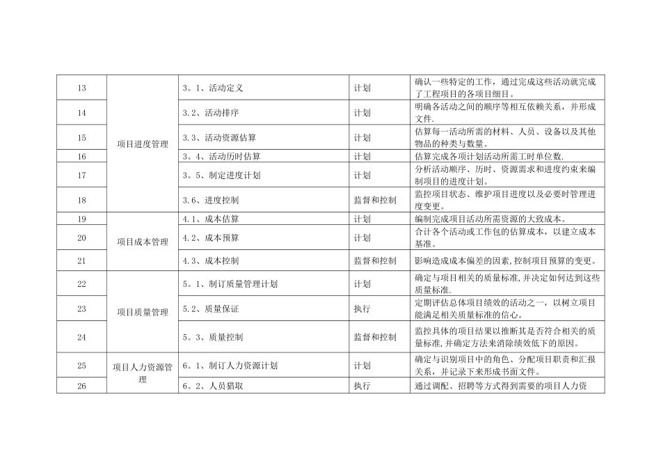 信息系统项目管理师——44个子过程_第2页