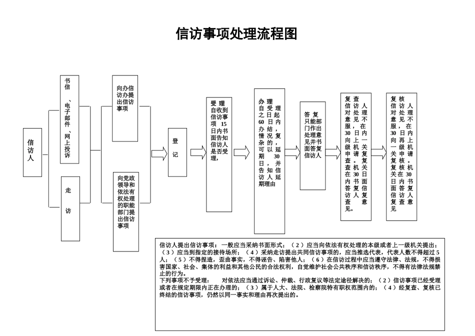 信访事项处理流程图_第1页