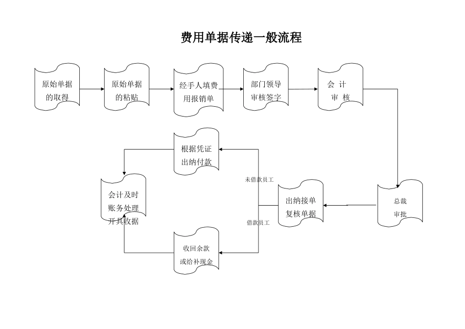 借支与费用报销制度_第3页