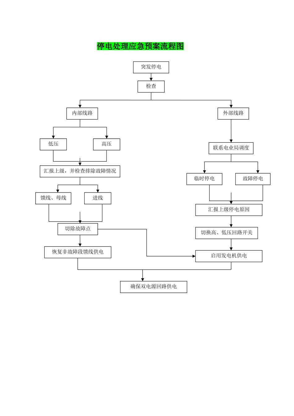 停电应急预案处理流程图8_第1页