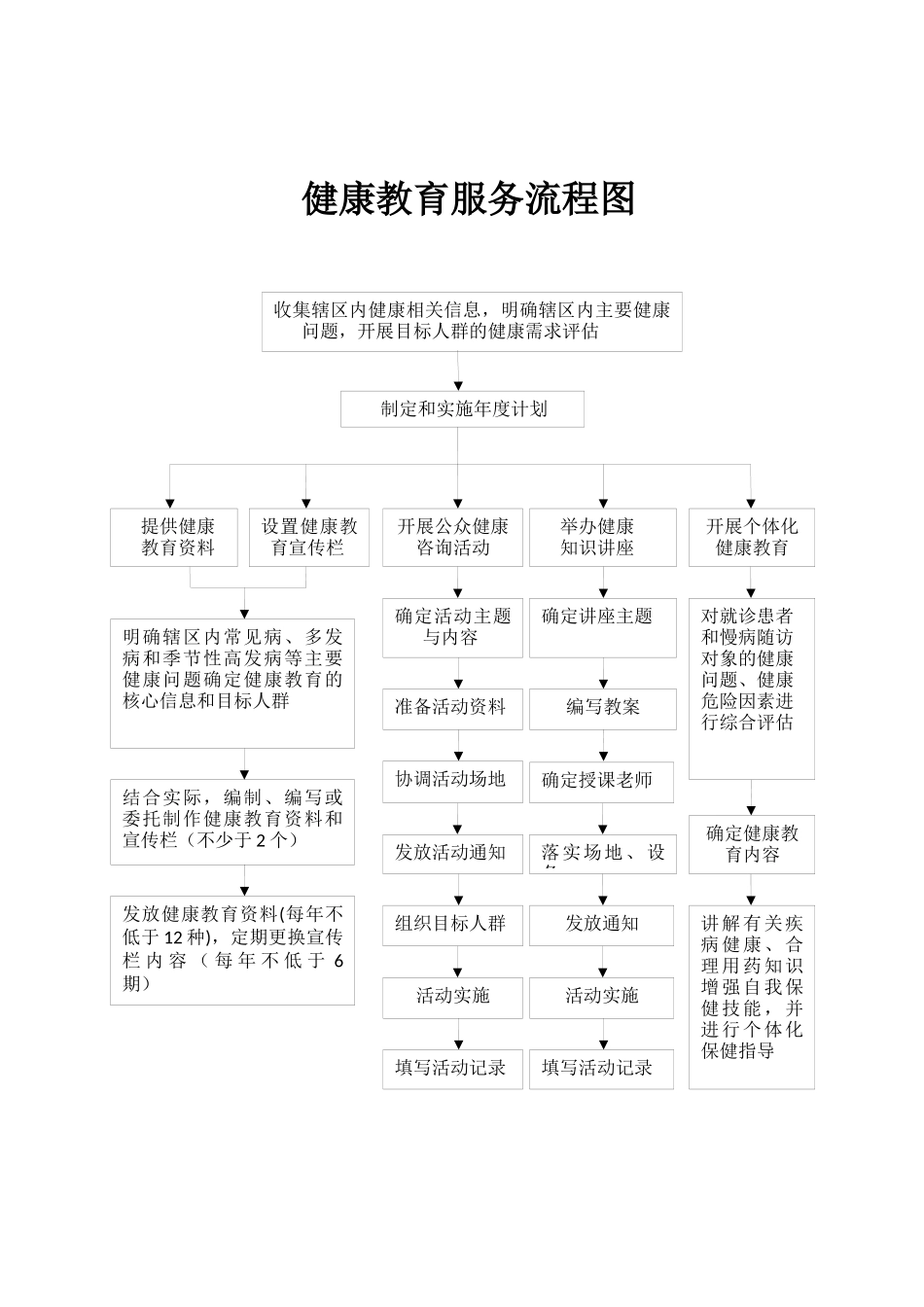 健康教育服务流程图_第1页