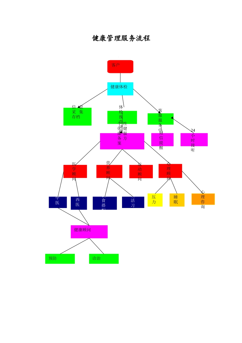 健康管理服务流程图_第1页