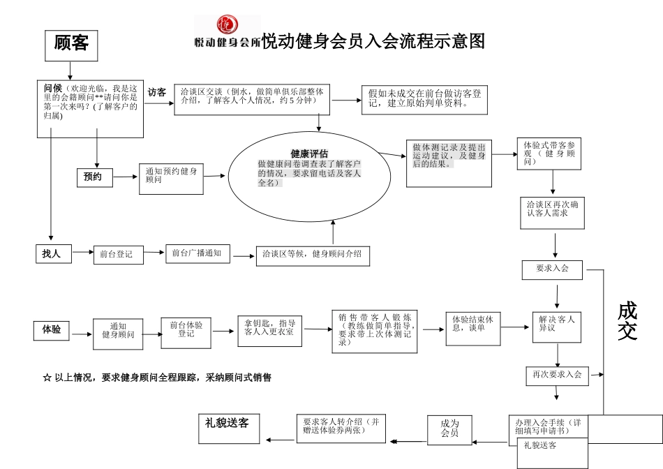 健身房工作流程图_第1页