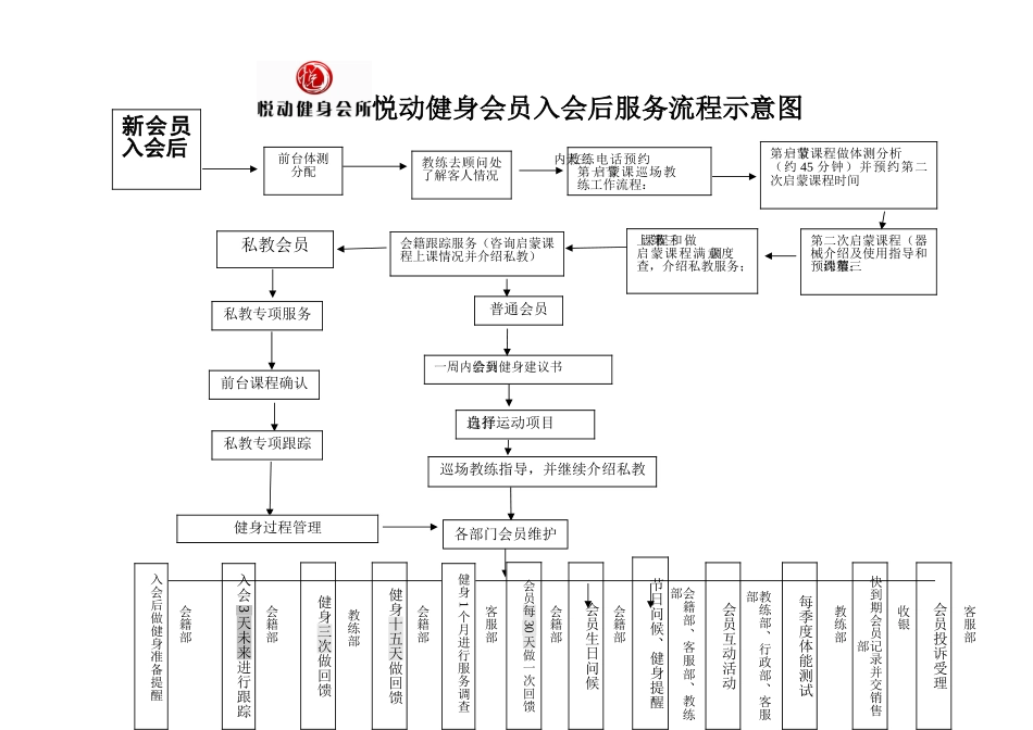 健身房工作流程图_第2页