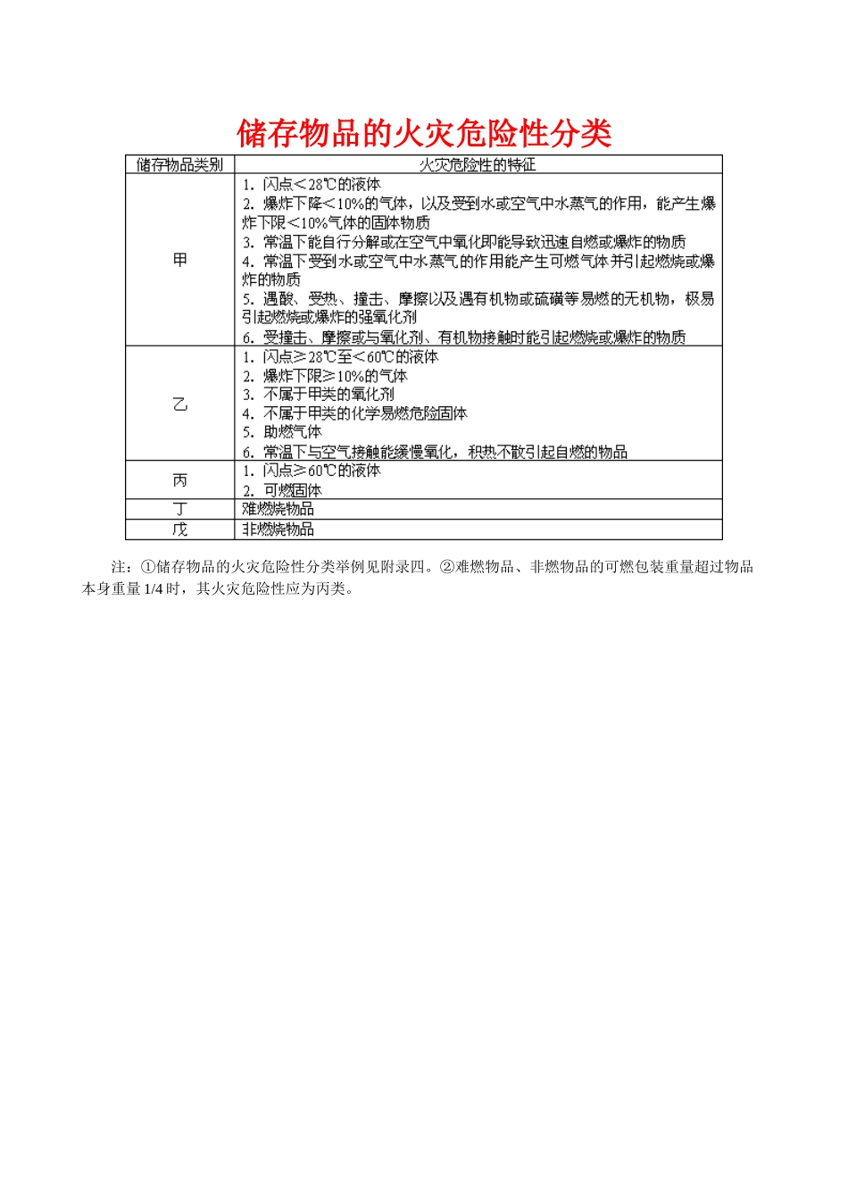 储存物品特性及火灾危险性分类表_第1页