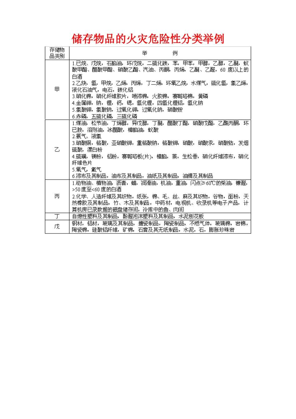储存物品特性及火灾危险性分类表_第2页