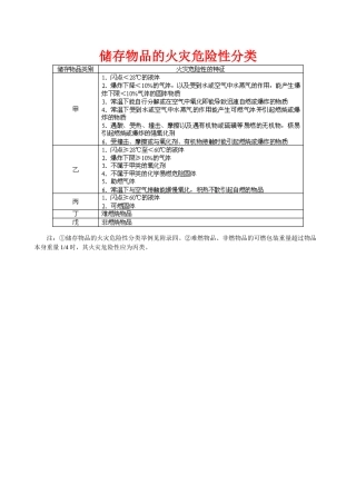储存物品特性及火灾危险性分类表
