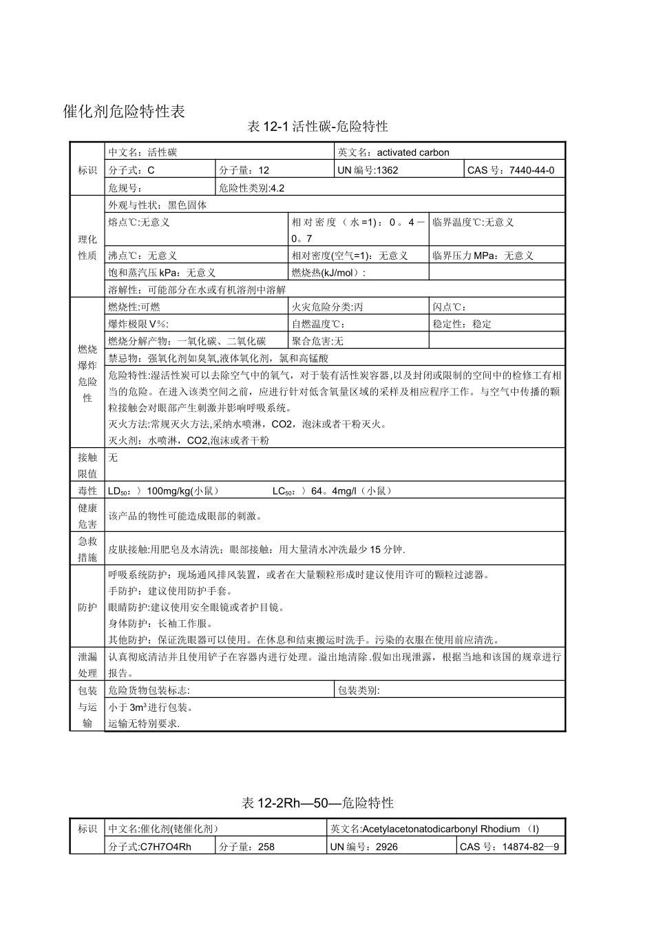 催化剂危险特性表_第1页