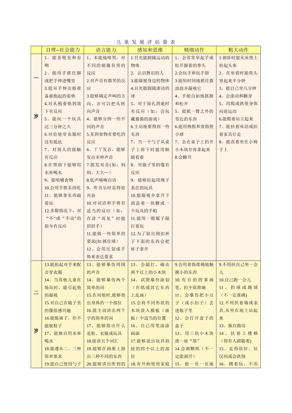 儿-童-发-展-评-估-量-表_第1页