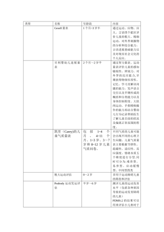 儿科1-3岁常用评估量表整合