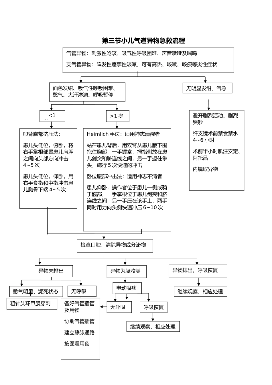 儿科临床常见危重症患者抢救流程_第3页