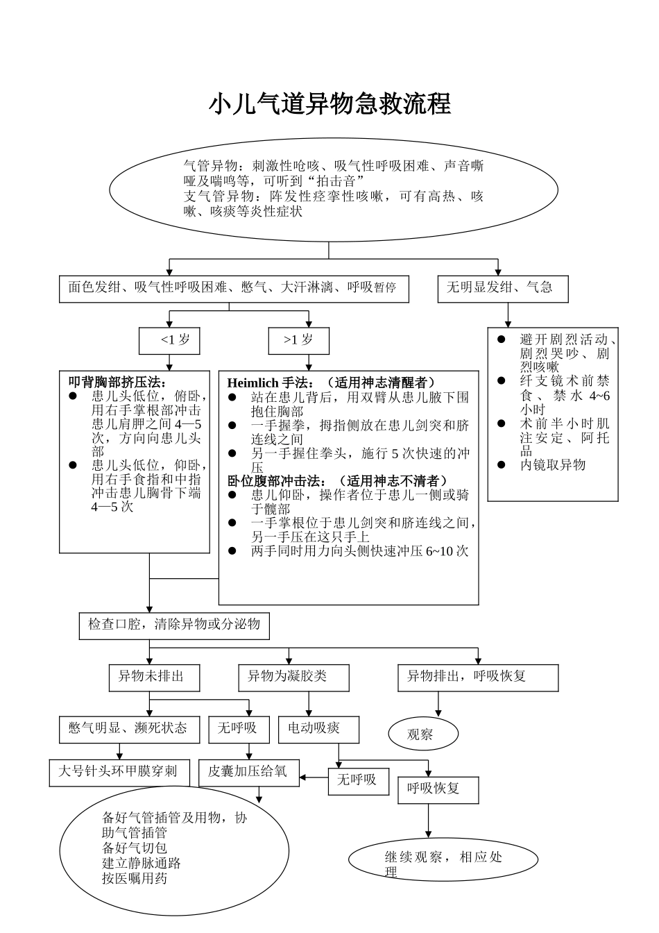 儿科学-小儿气道异物急救流程_第1页
