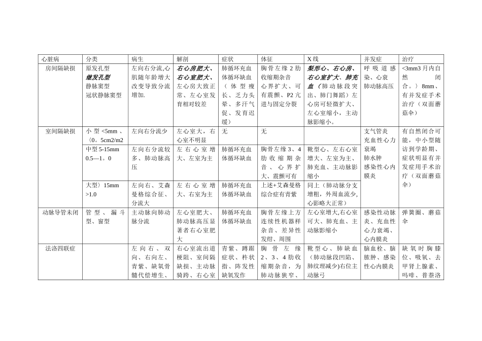儿科常见先心病表格整理_第1页