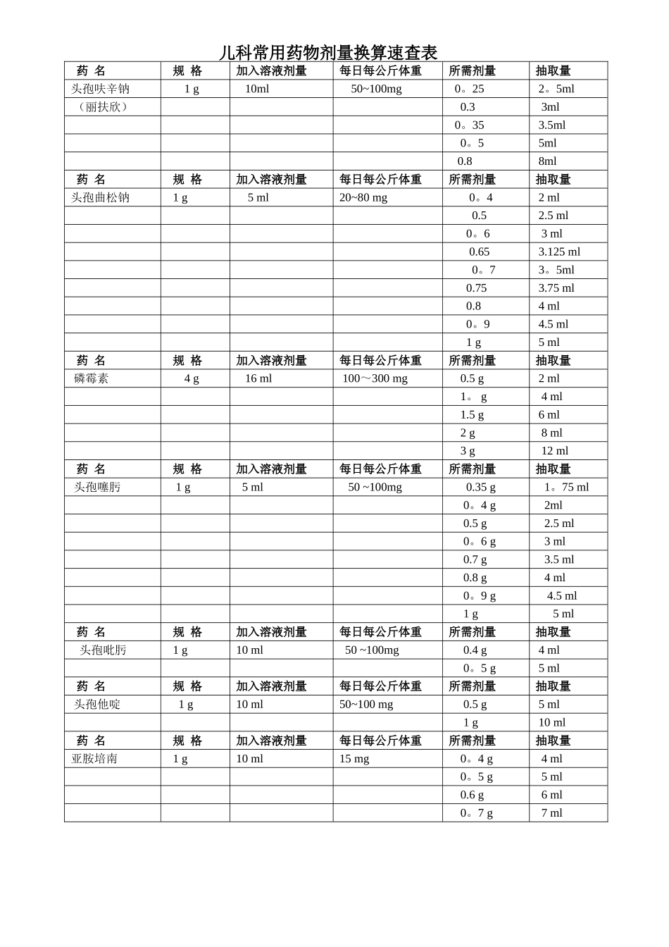 儿科常用药物剂量换算速查表_第1页