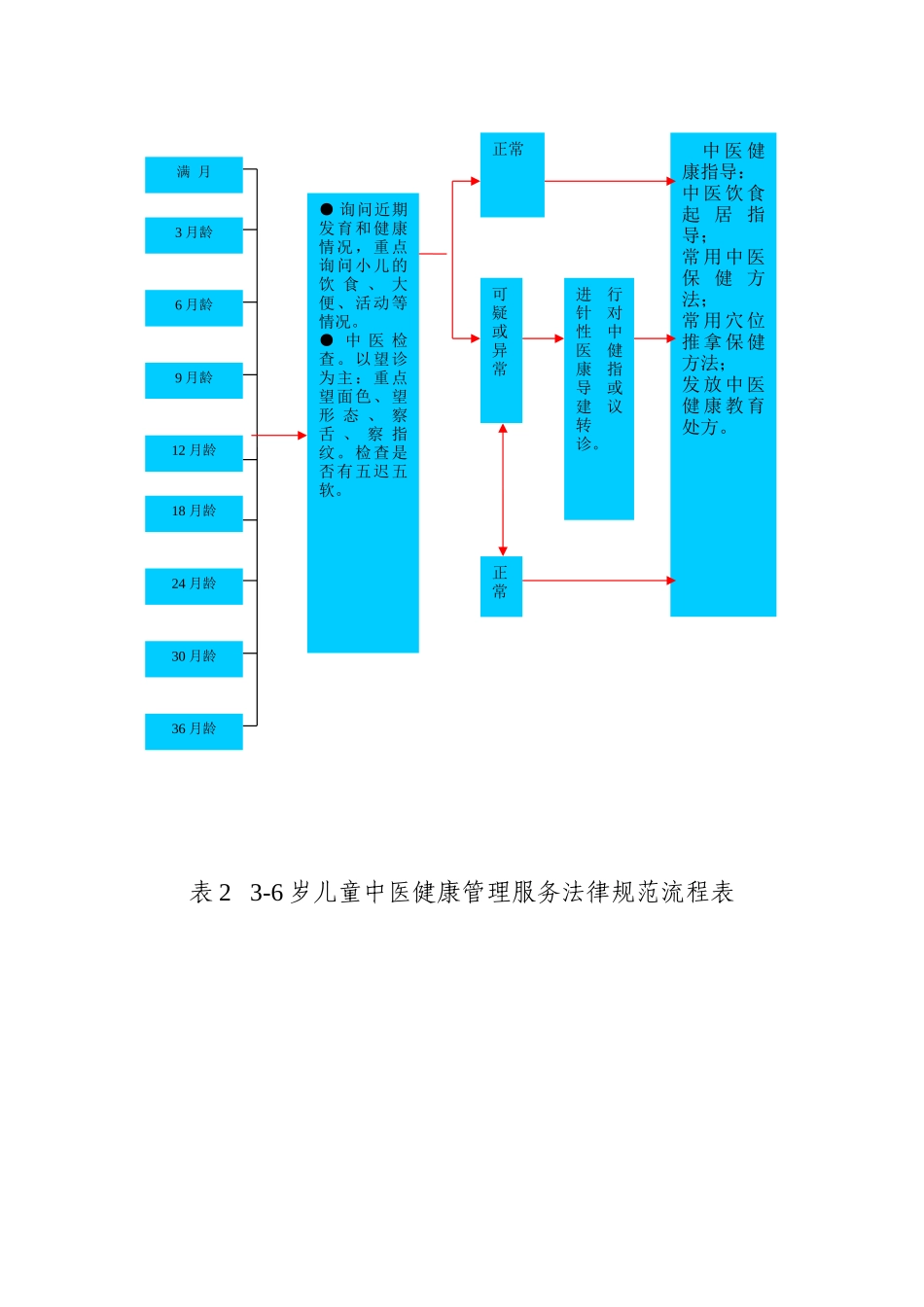 儿童中医药健康管理服务_第2页