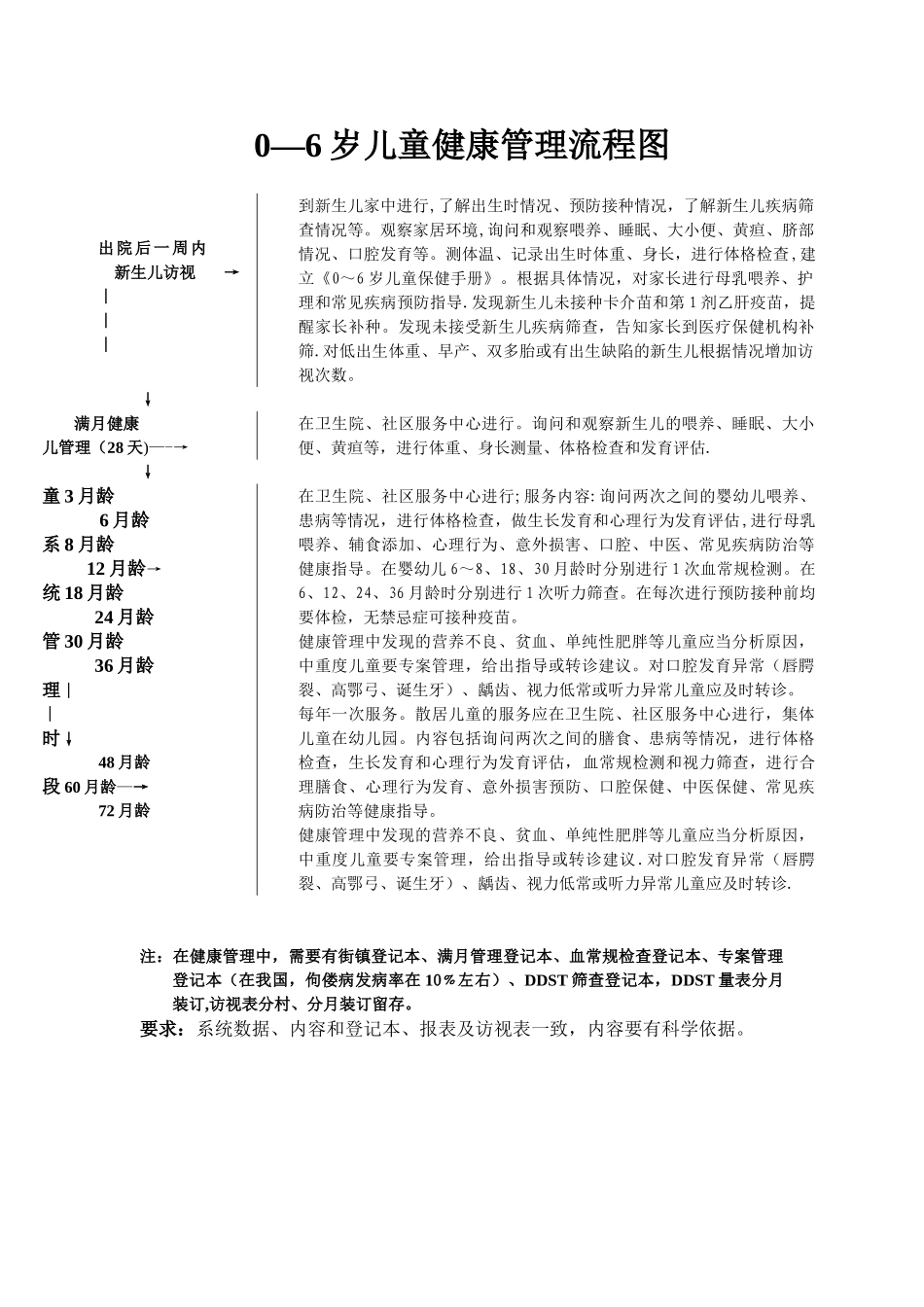 儿童保健流程图_第1页