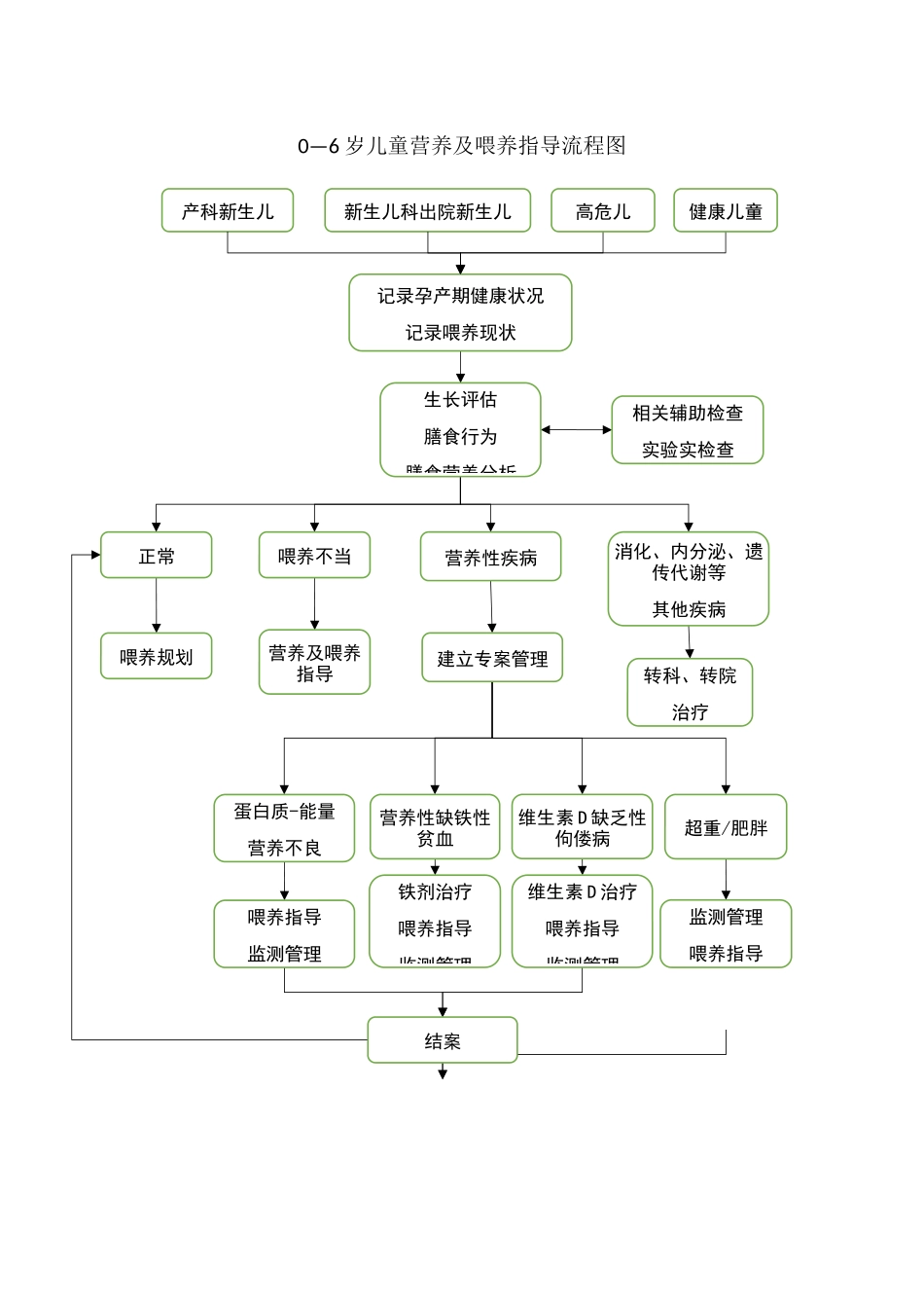 儿童保健营养及喂养指导流程图_第1页